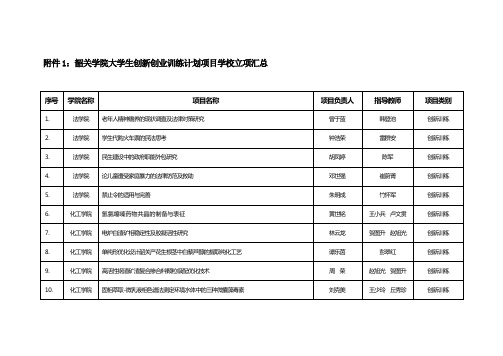 韶关学院大学生创新创业训练计划项目学校立项汇总