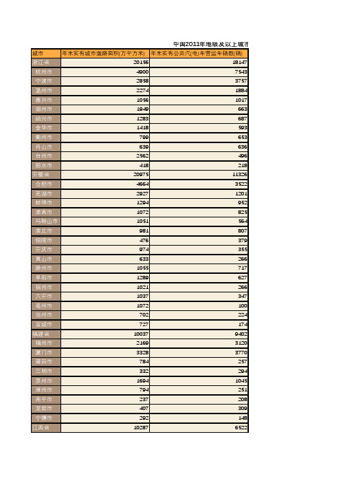 中国2011年地级及以上城市道路面积及公共汽车.出租车拥有情况统计(市辖区)(三)