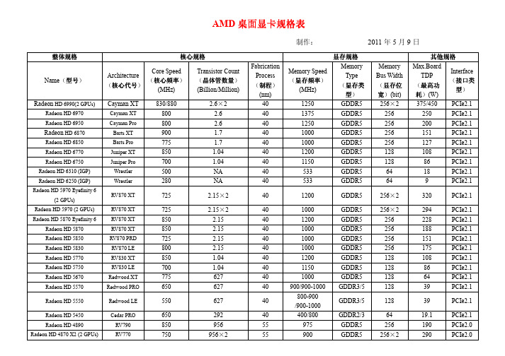 桌面显卡规格表