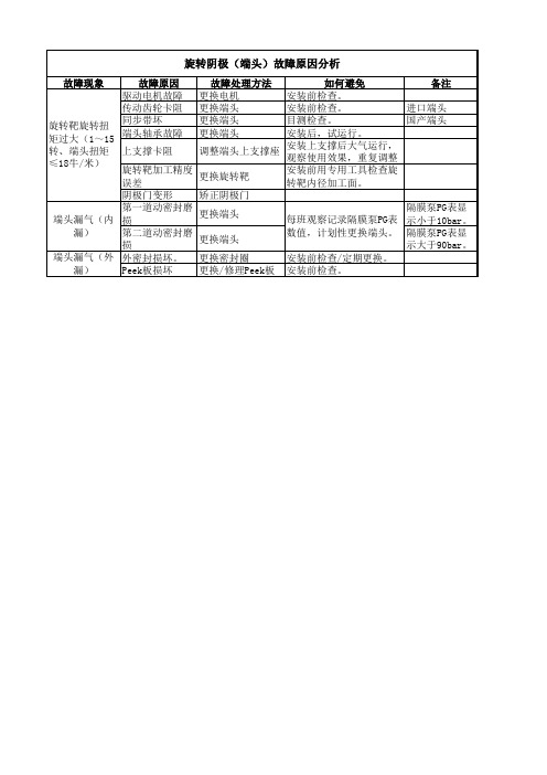 旋转阴极(端头)故障原因分析