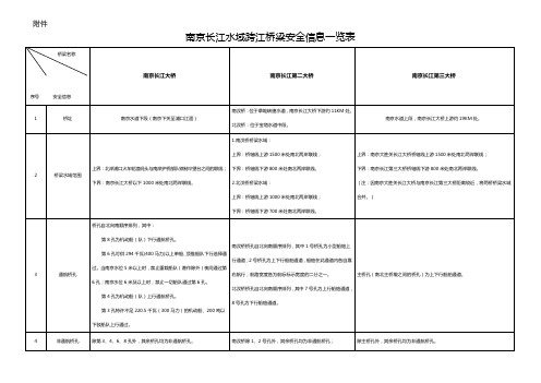 南京长江水域跨江桥梁安全信息一览表