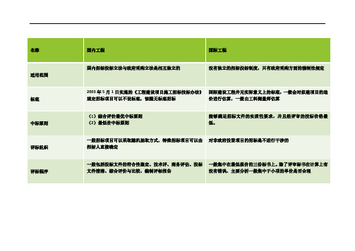 国内工程招投标与国际工程之间的区别