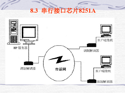 芯片8251A介绍.ppt