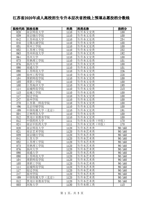 江苏省2020年成人高校招生专升本层次省控线上预填志愿投档分数线