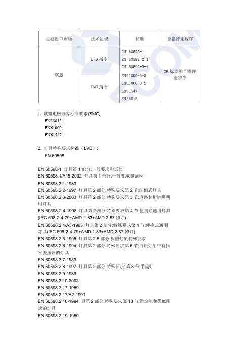 (四).灯具欧洲标准及检验方法