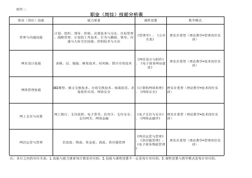 电子商务职业能力分析表