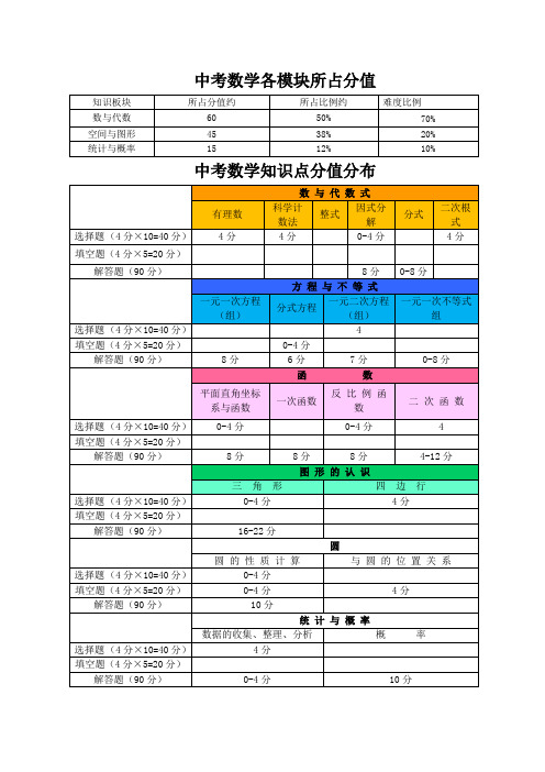 安徽中考数学分值分布