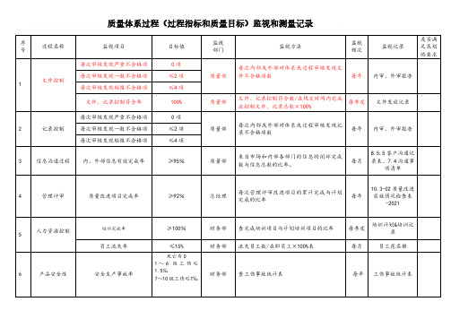 质量体系过程监视和测量记录