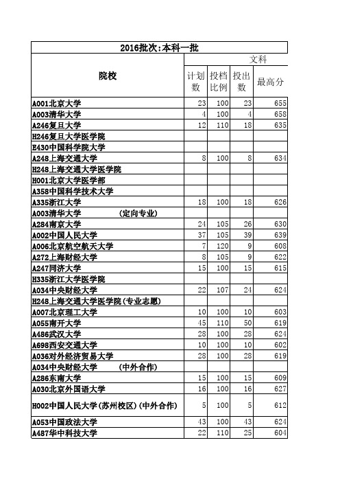 山东省2016投档统计本科一批