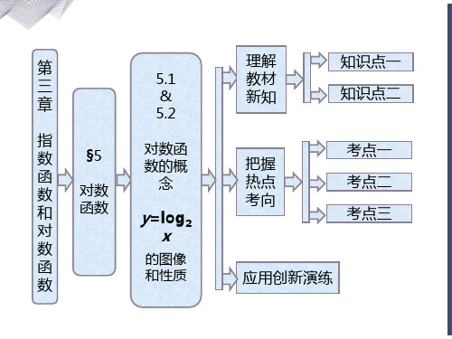 对数函数的概念ylog2x的图像和性质