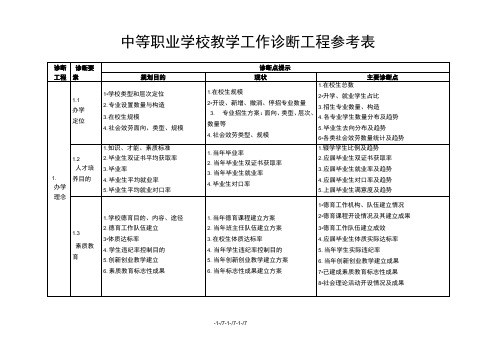 中等职业学校教学工作诊断项目参考表