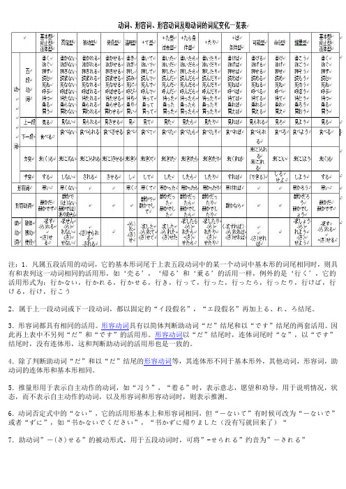 日语动词形容词词尾变化一览