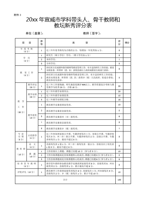 20xx年宣威市学科带头人、骨干教师和教坛新秀评分表