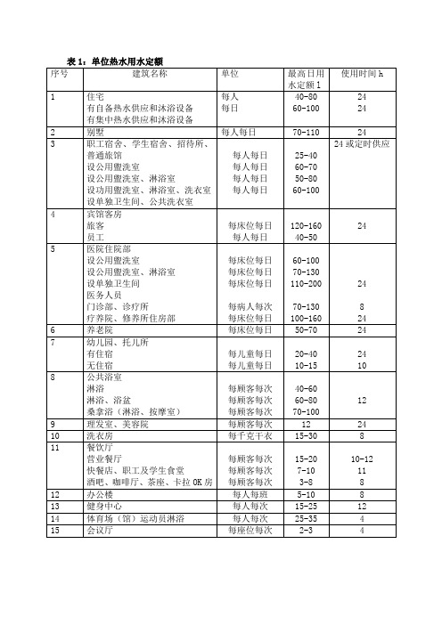 单位热水用水定额