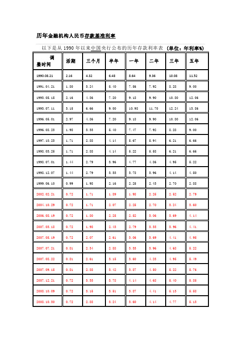 历年存贷款利率