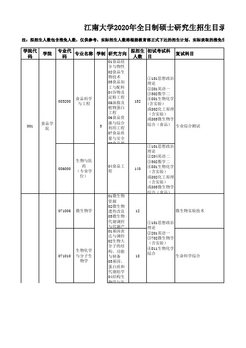 江南大学2020年硕士研究生招生目录1