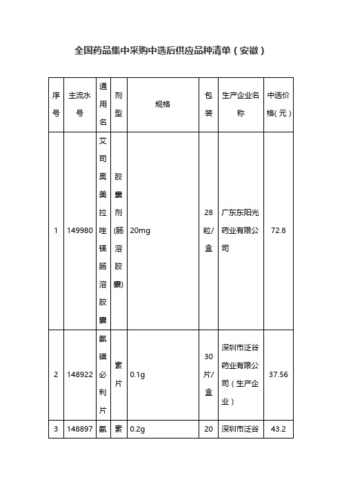 2021年全国药品集中采购中选后供应品种清单(安徽)