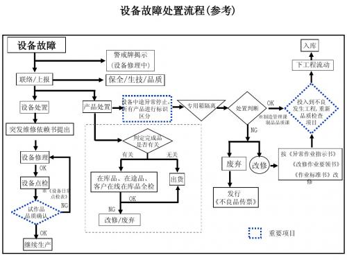 设备异常处置流程