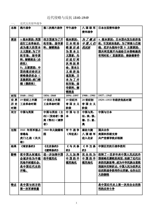 自己总结的近代侵略与反抗