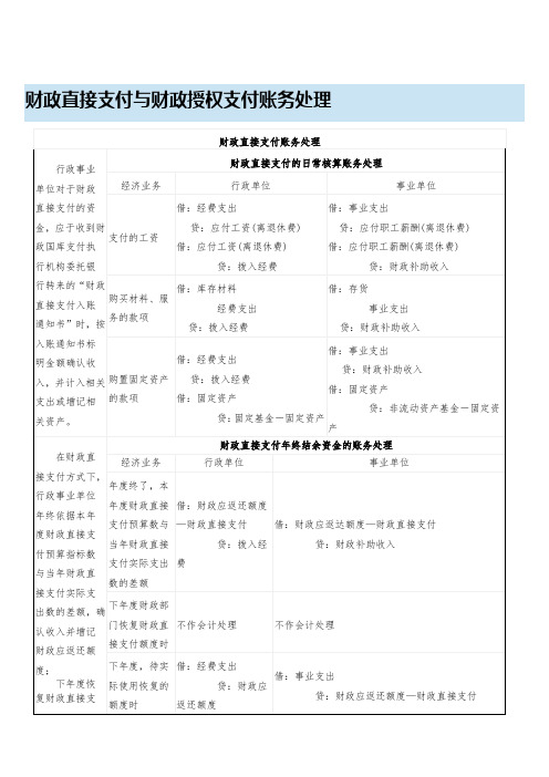 财政直接支付与财政授权支付账务处理