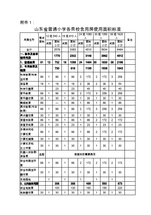 山东省普通小学各类校舍用房使用面积标准