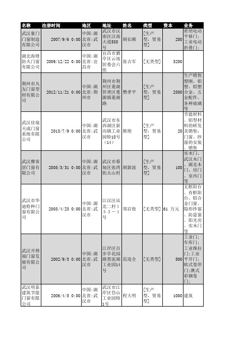 2018年湖北省门窗行业企业名录930家