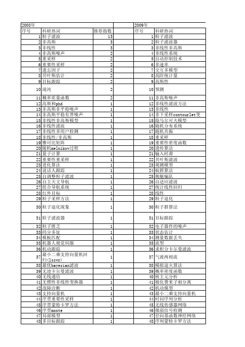 【国家自然科学基金】_非线性非高斯_基金支持热词逐年推荐_【万方软件创新助手】_20140802