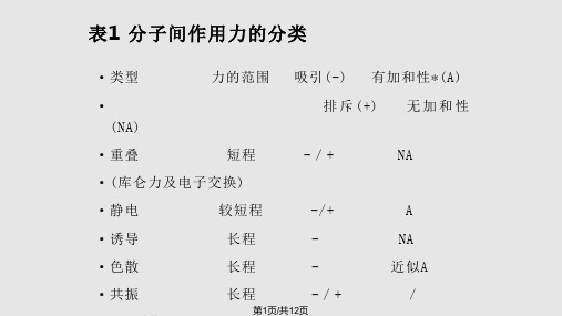 超分子化学及分子识别和分子自组装PPT课件