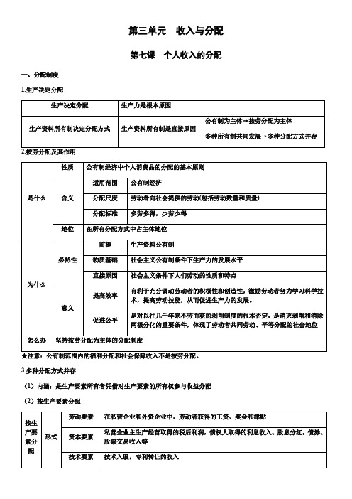 经济生活 第三单元 收入与分配 知识清单-2020-2021学年高中政治人教版必修一