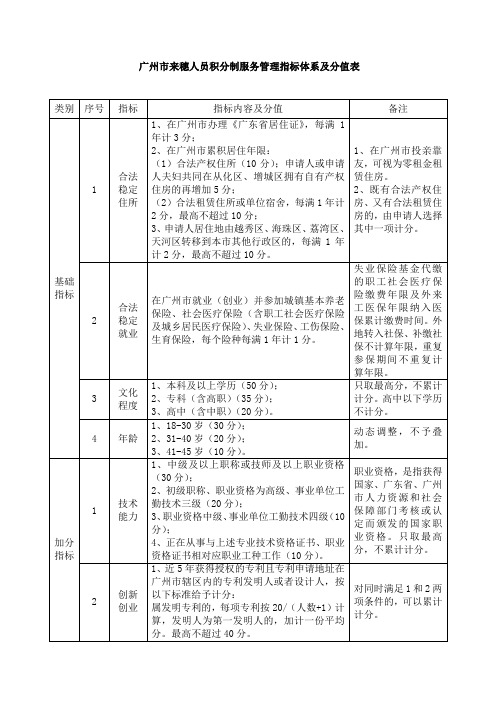 广州来穗人员积分制服务管理指标体系及分值表