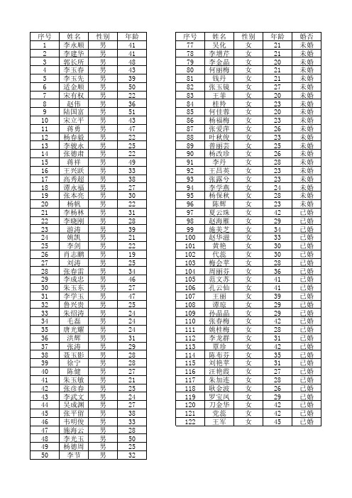 2015年体检人员情况明细表(新)