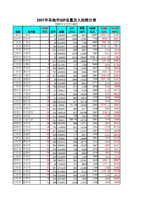 07年各地市GDP