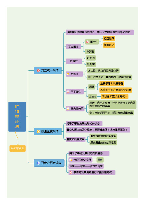 【无水印 思维导图】唯物辩证法