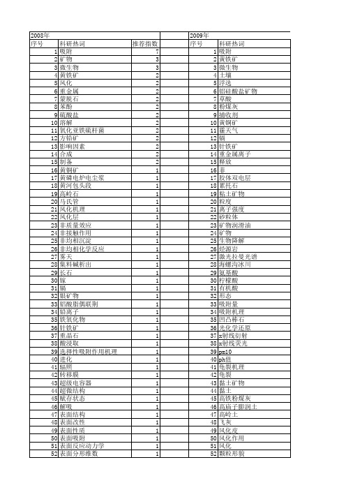 【国家自然科学基金】_矿物表面_基金支持热词逐年推荐_【万方软件创新助手】_20140802