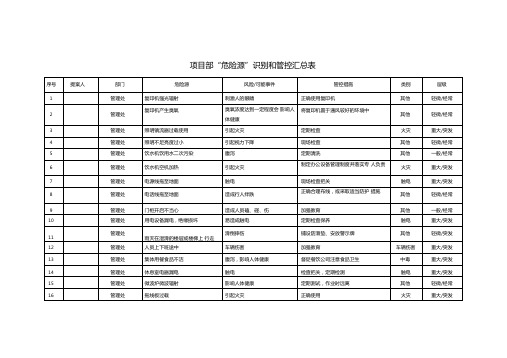 物业公司危险源识别及管控汇总表