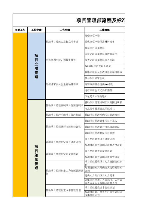 项目管理中PMO工作流程及标准