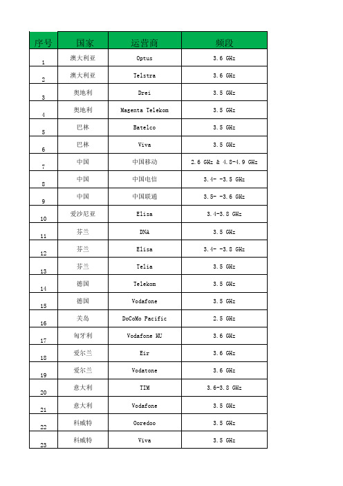 全球主流运营商频段(5G及4G以下)V1.0