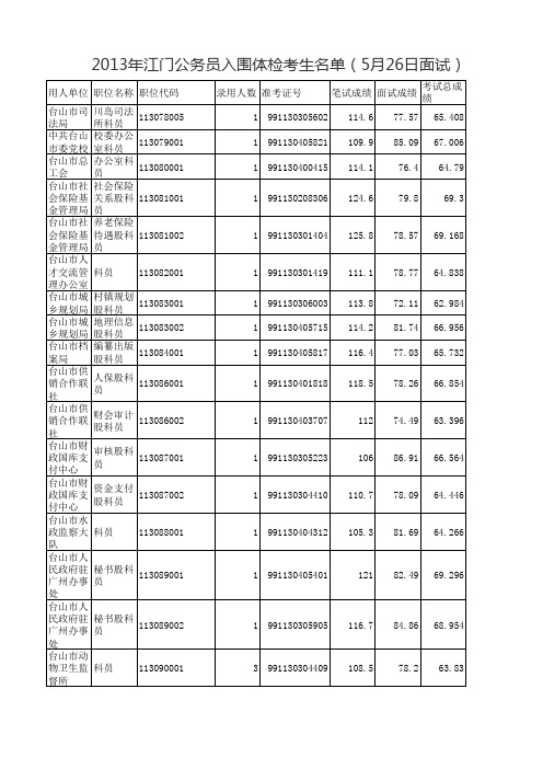 2013年江门公务员入围体检考生名单(5月26日面试)