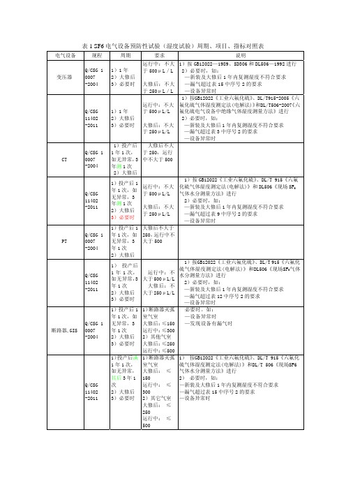 SF6电气设备预防性试验周期、项目、指标对照表