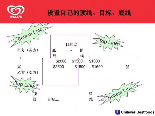 销售人员谈判技巧培训PPT