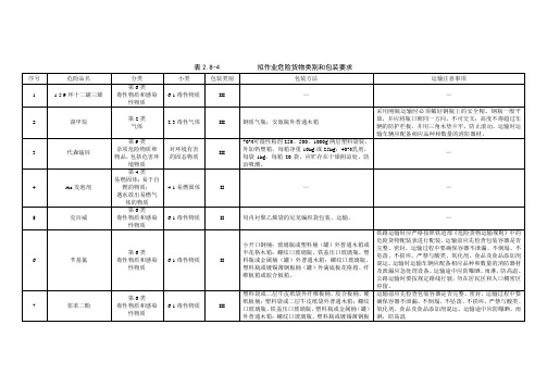 危险货物类别和包装要求