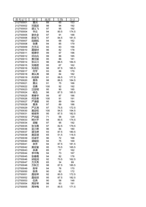 绥江县2010年八年级地理、生物结业考试成绩表