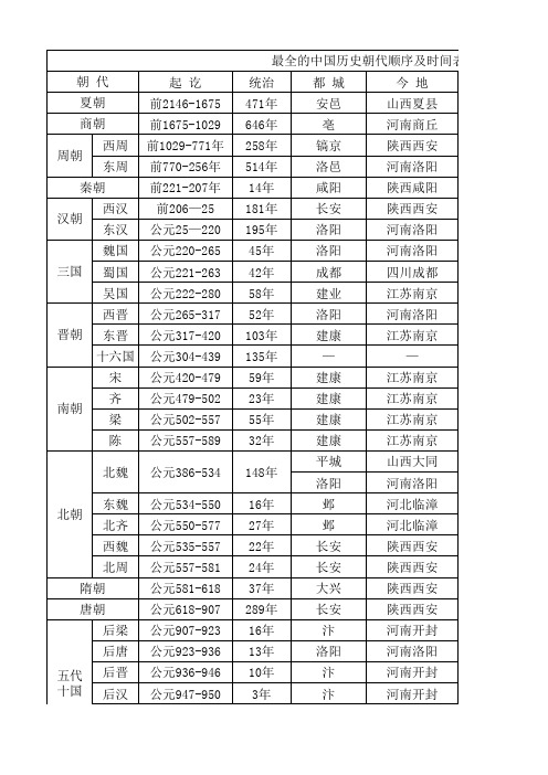 最全的中国历史朝代顺序及时间表