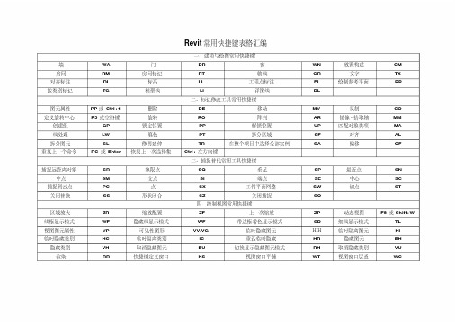 Revit快捷键表格汇编(完整版)