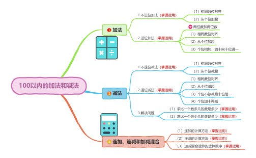 小学数学二年级上册思维导图：加与减