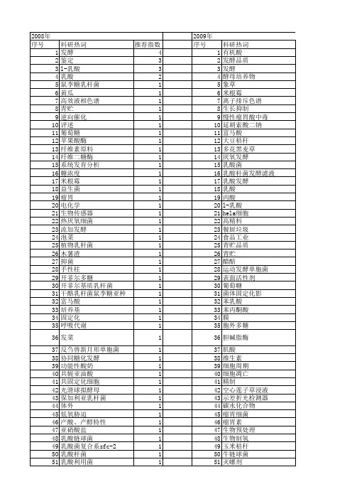 【国家自然科学基金】_乳酸发酵_基金支持热词逐年推荐_【万方软件创新助手】_20140801