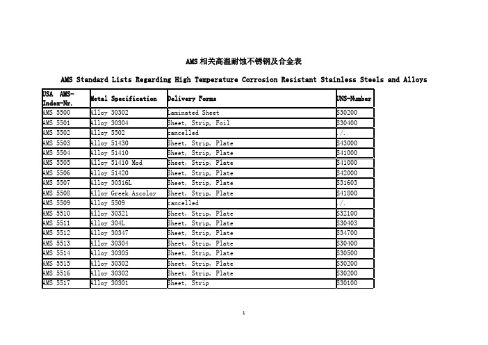 AMS 相关高温耐蚀不锈钢及合金表