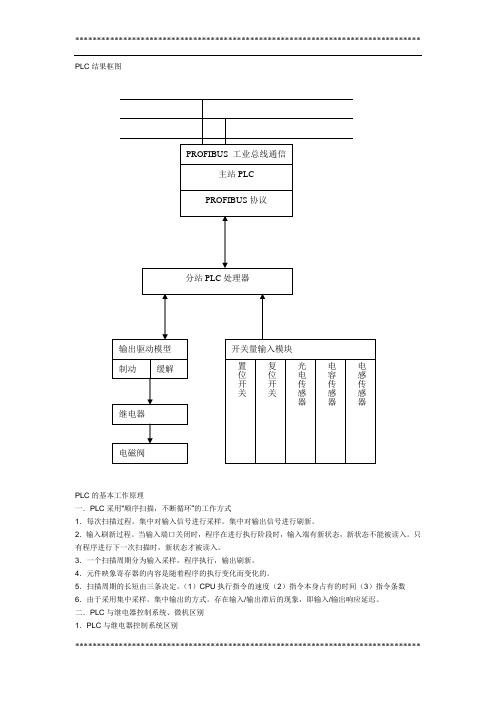 PLC模块结构图和工作原理