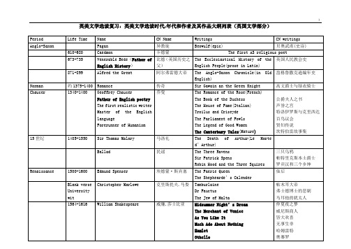英美文学选读复习资料(时期作家作品)