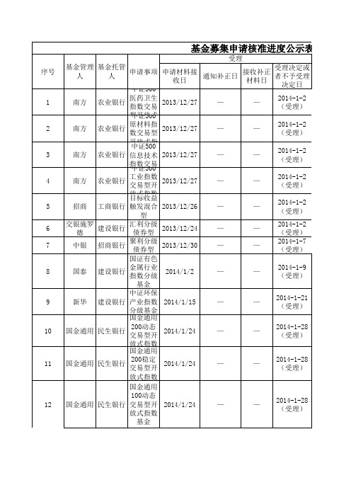 基金募集申请核准进度公示表